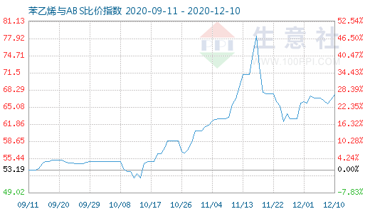12月10日苯乙烯與ABS比價指數圖