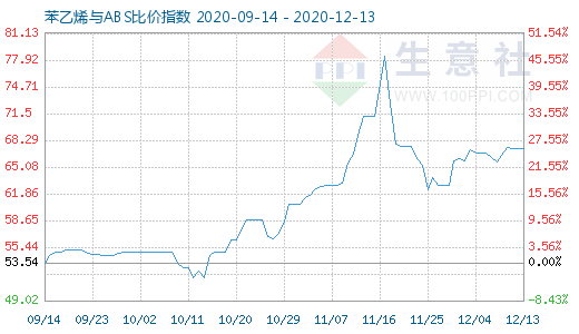 12月13日苯乙烯與ABS比價指數圖