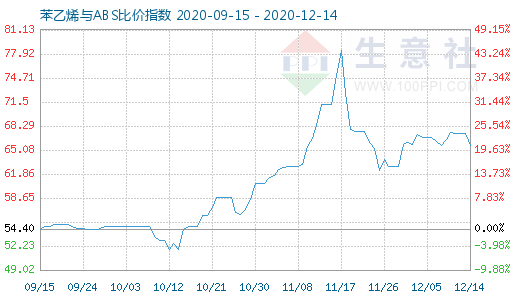 12月14日苯乙烯與ABS比價指數圖