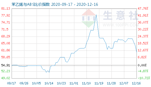 12月16日苯乙烯與ABS比價指數圖