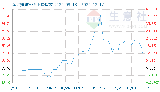 12月17日苯乙烯與ABS比價指數圖