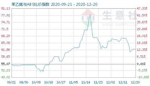 12月20日苯乙烯與ABS比價指數圖