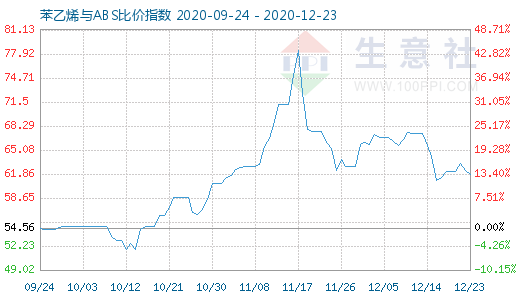 12月23日苯乙烯與ABS比價指數圖