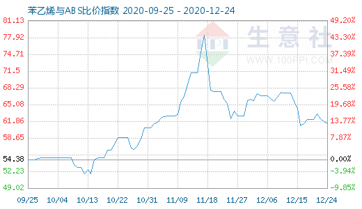 12月24日苯乙烯與ABS比價指數圖