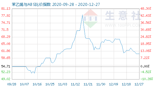 12月27日苯乙烯與ABS比價指數圖
