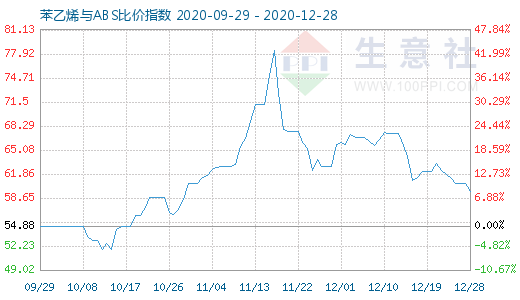 12月28日苯乙烯與ABS比價指數圖
