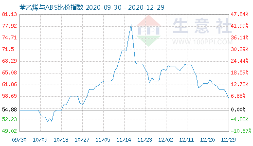 12月29日苯乙烯與ABS比價指數圖