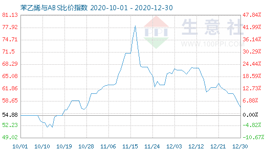 12月30日苯乙烯與ABS比價指數圖