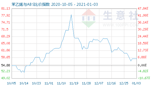 1月3日苯乙烯與ABS比價指數圖