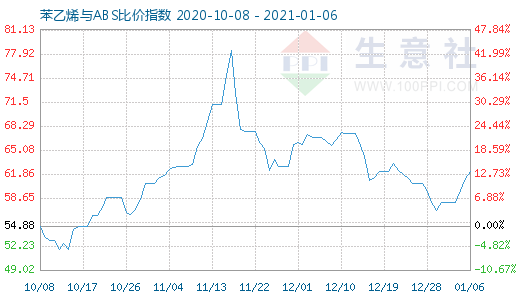 1月6日苯乙烯與ABS比價指數圖