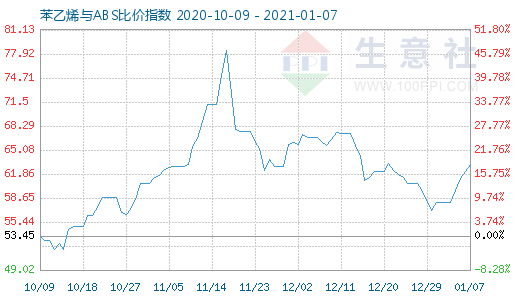 1月7日苯乙烯與ABS比價指數圖