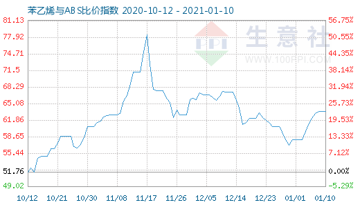 1月10日苯乙烯與ABS比價指數圖