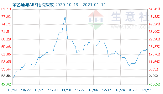 1月11日苯乙烯與ABS比價指數圖