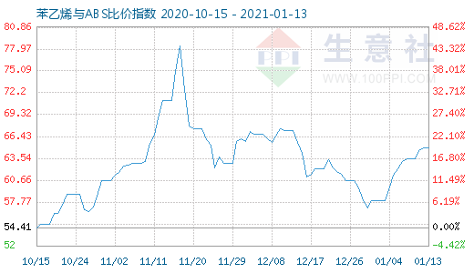 1月13日苯乙烯與ABS比價指數圖