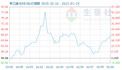 1月14日苯乙烯與ABS比價指數圖