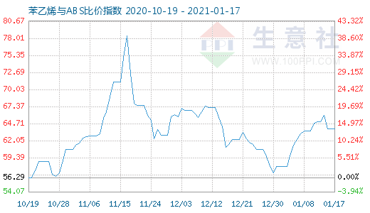 1月17日苯乙烯與ABS比價指數圖
