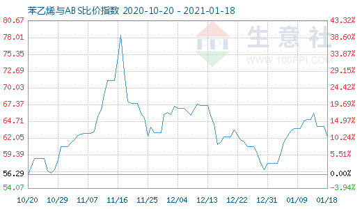 1月18日苯乙烯與ABS比價指數圖