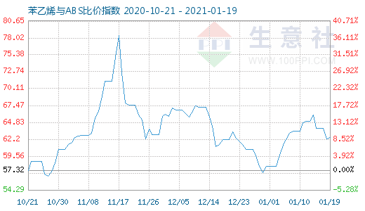 1月19日苯乙烯與ABS比價(jià)指數(shù)圖
