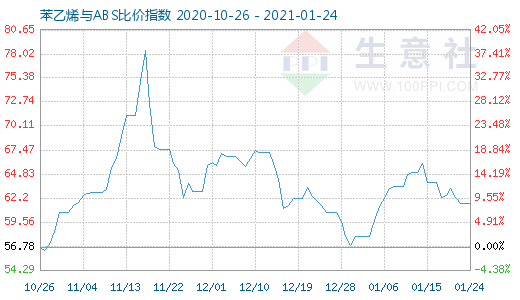 1月24日苯乙烯與ABS比價指數圖