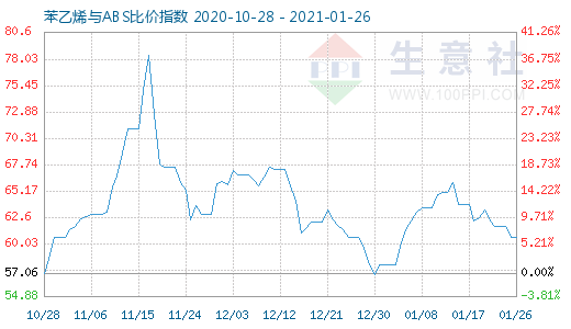 1月26日苯乙烯與ABS比價(jià)指數(shù)圖