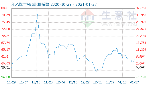 1月27日苯乙烯與ABS比價指數圖