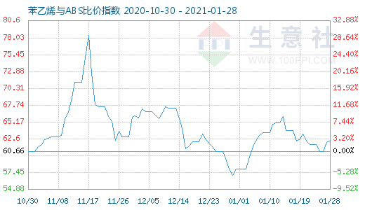 1月28日苯乙烯與ABS比價指數圖