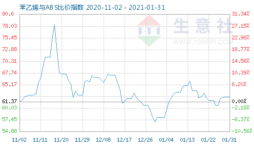 1月31日苯乙烯與ABS比價指數(shù)圖