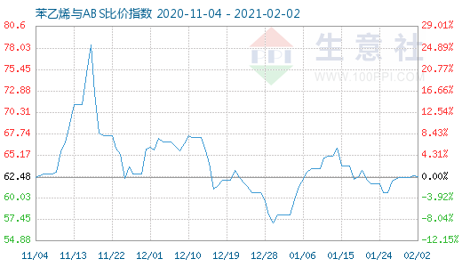 2月2日苯乙烯與ABS比價指數圖