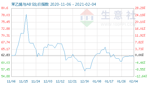 2月4日苯乙烯與ABS比價指數圖