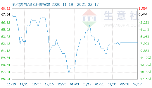 2月17日苯乙烯與ABS比價指數圖