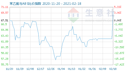 2月18日苯乙烯與ABS比價指數圖