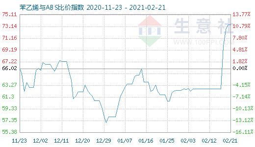 2月21日苯乙烯與ABS比價指數圖