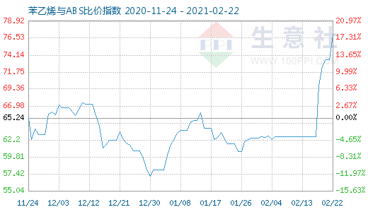 2月22日苯乙烯與ABS比價指數圖