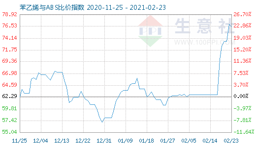 2月23日苯乙烯與ABS比價指數圖