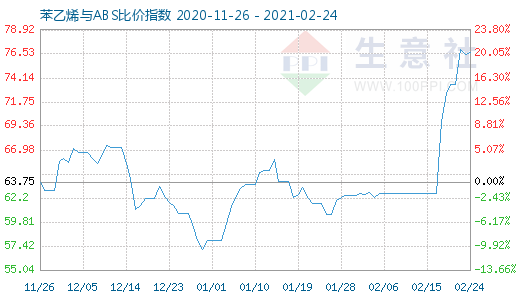 2月24日苯乙烯與ABS比價指數圖