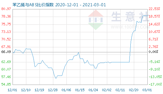 3月1日苯乙烯與ABS比價指數圖