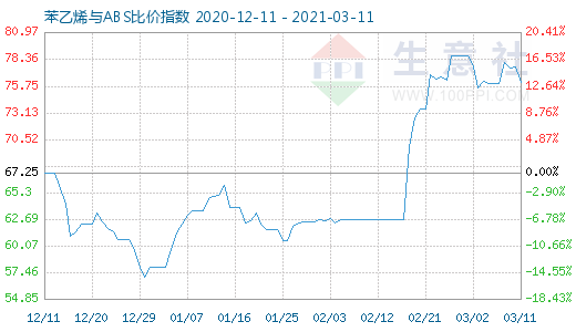 3月11日苯乙烯與ABS比價(jià)指數(shù)圖