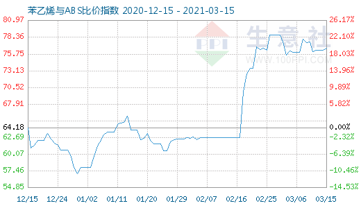 3月15日苯乙烯與ABS比價指數圖