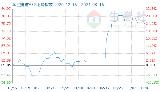3月16日苯乙烯與ABS比價指數(shù)圖