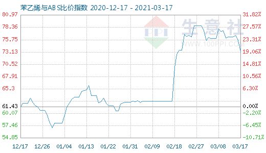 3月17日苯乙烯與ABS比價(jià)指數(shù)圖