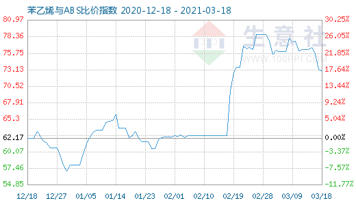 3月18日苯乙烯與ABS比價指數圖