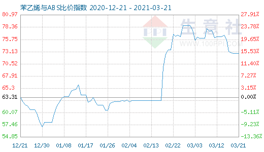 3月21日苯乙烯與ABS比價(jià)指數(shù)圖