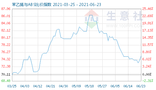 6月23日苯乙烯與ABS比價(jià)指數(shù)圖