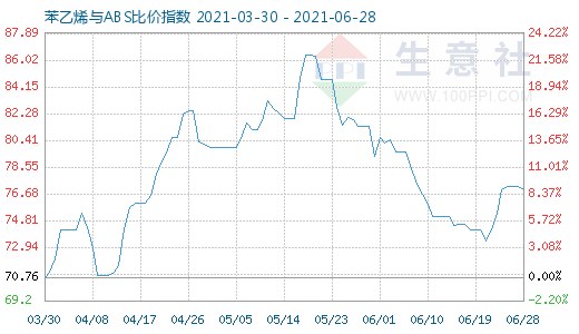 6月28日苯乙烯與ABS比價(jià)指數(shù)圖