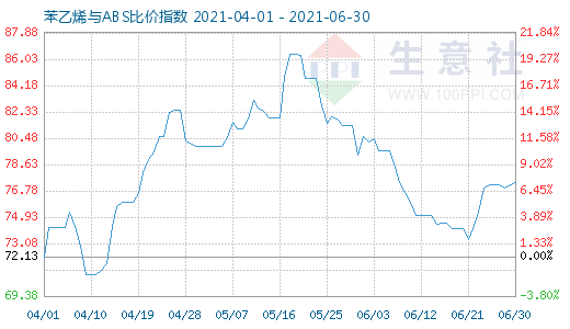6月30日苯乙烯與ABS比價(jià)指數(shù)圖