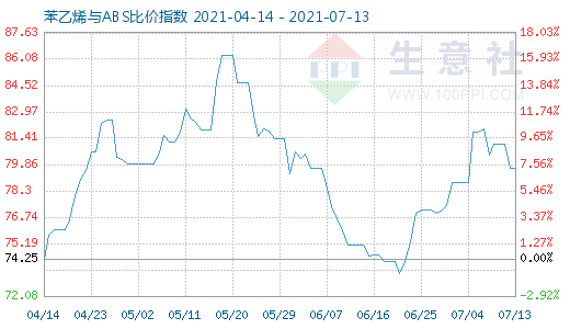 7月13日苯乙烯與ABS比價指數(shù)圖