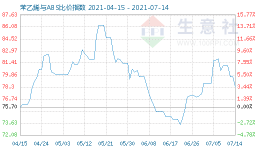 7月14日苯乙烯與ABS比價(jià)指數(shù)圖