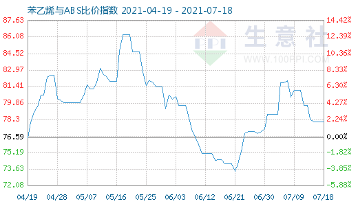 7月18日苯乙烯與ABS比價指數圖