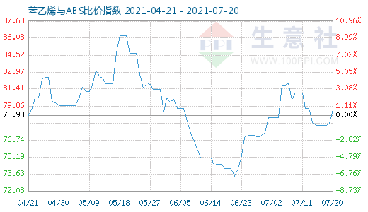 7月20日苯乙烯與ABS比價指數(shù)圖