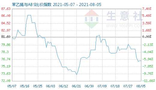 8月5日苯乙烯與ABS比價指數(shù)圖